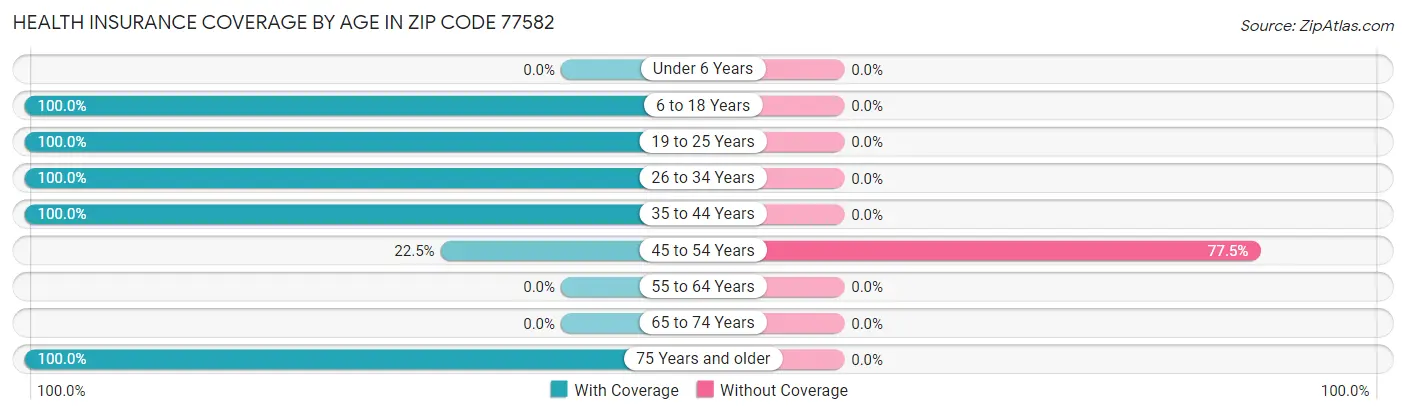 Health Insurance Coverage by Age in Zip Code 77582