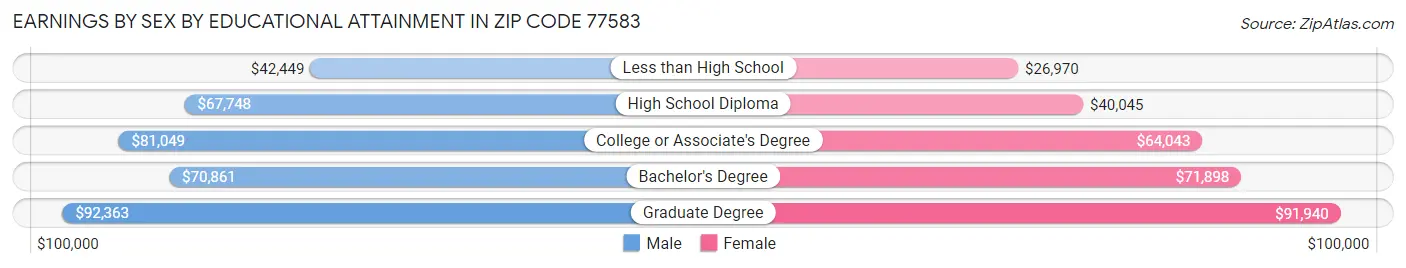Earnings by Sex by Educational Attainment in Zip Code 77583