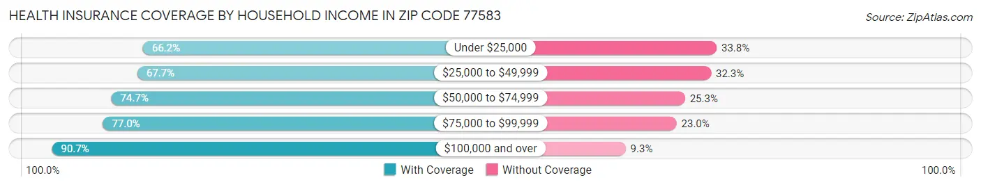 Health Insurance Coverage by Household Income in Zip Code 77583