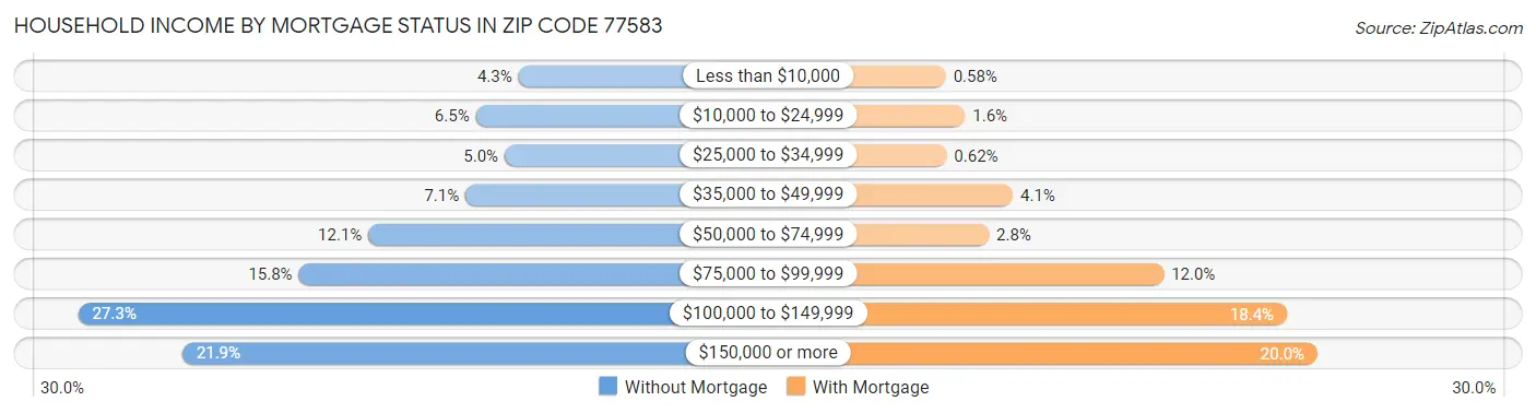Household Income by Mortgage Status in Zip Code 77583