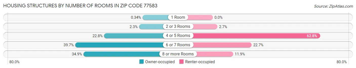Housing Structures by Number of Rooms in Zip Code 77583