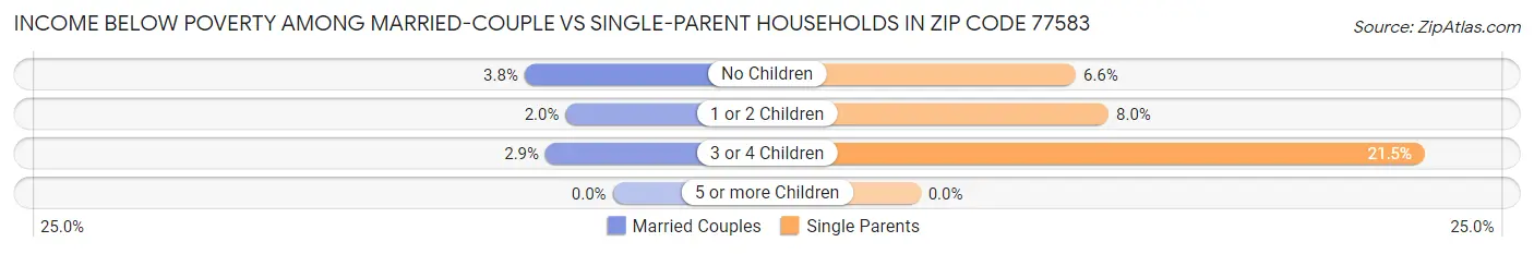 Income Below Poverty Among Married-Couple vs Single-Parent Households in Zip Code 77583