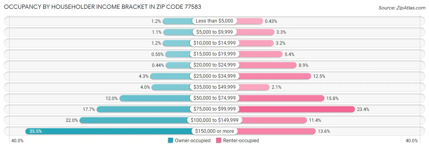Occupancy by Householder Income Bracket in Zip Code 77583
