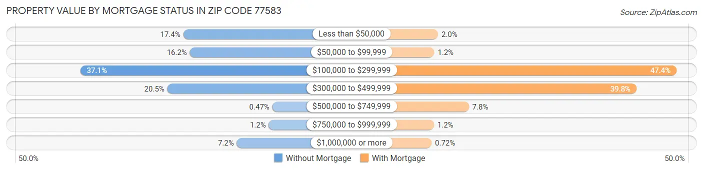 Property Value by Mortgage Status in Zip Code 77583