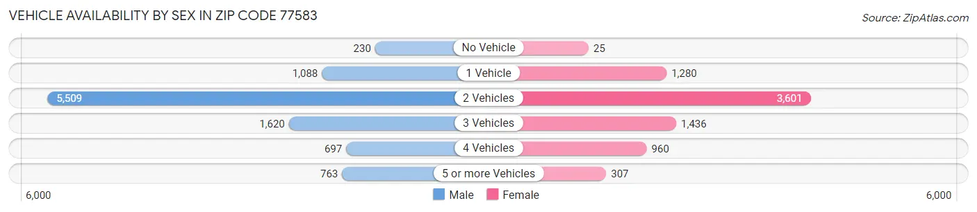 Vehicle Availability by Sex in Zip Code 77583