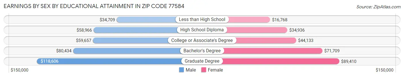 Earnings by Sex by Educational Attainment in Zip Code 77584