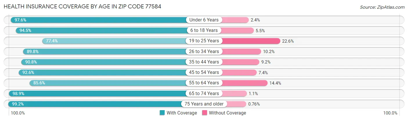 Health Insurance Coverage by Age in Zip Code 77584