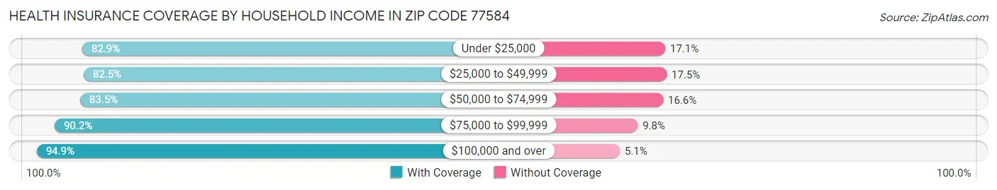 Health Insurance Coverage by Household Income in Zip Code 77584