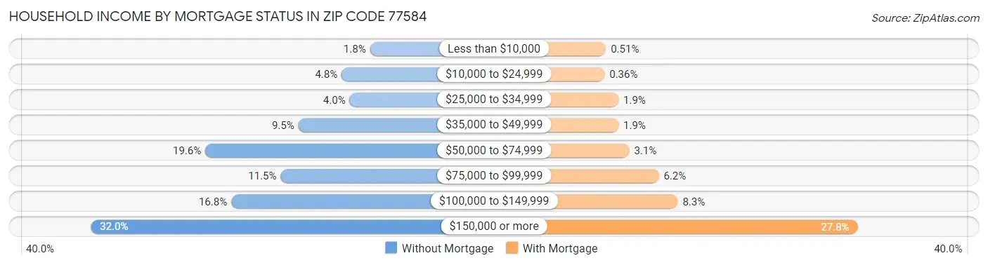 Household Income by Mortgage Status in Zip Code 77584