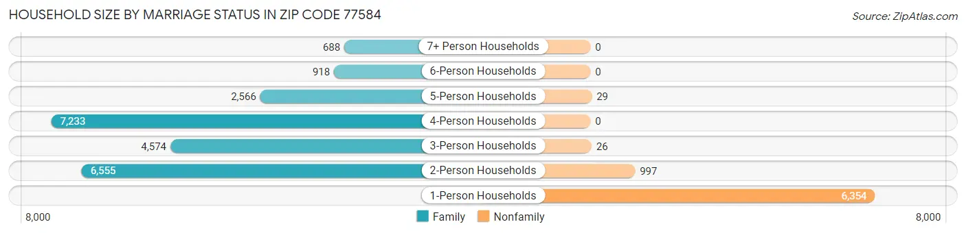 Household Size by Marriage Status in Zip Code 77584