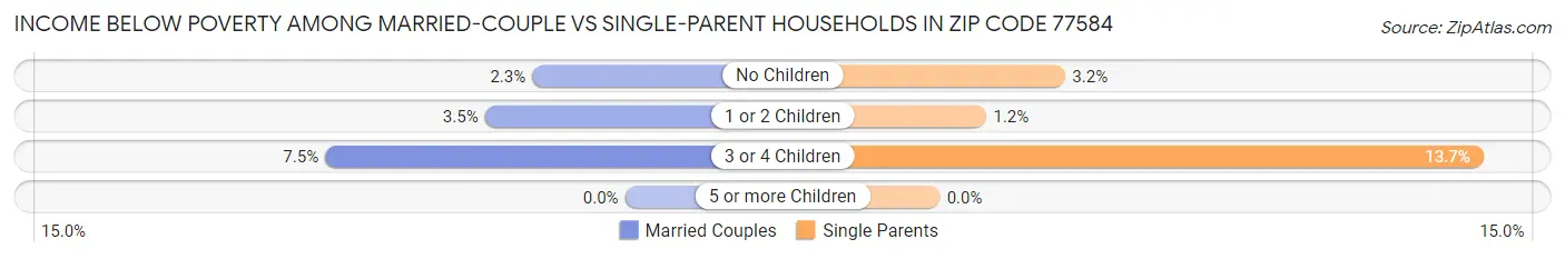 Income Below Poverty Among Married-Couple vs Single-Parent Households in Zip Code 77584