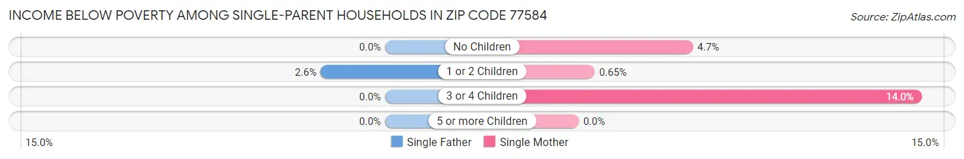 Income Below Poverty Among Single-Parent Households in Zip Code 77584