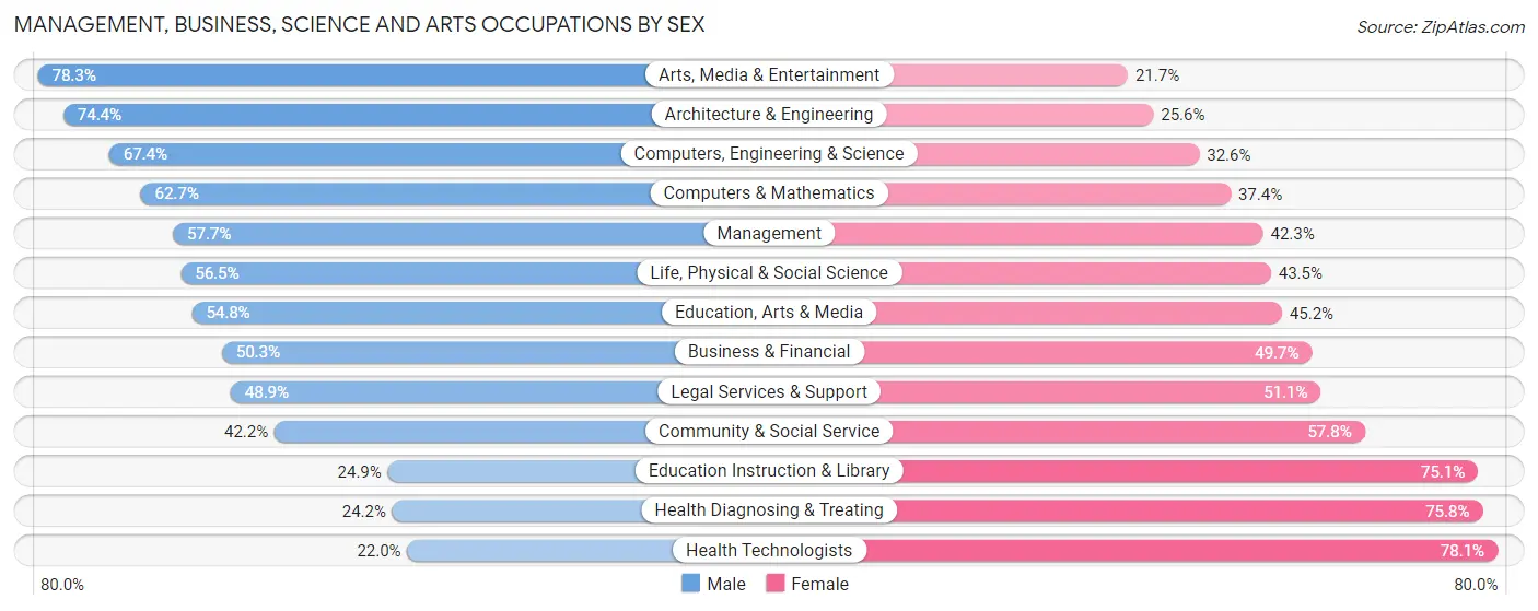 Management, Business, Science and Arts Occupations by Sex in Zip Code 77584