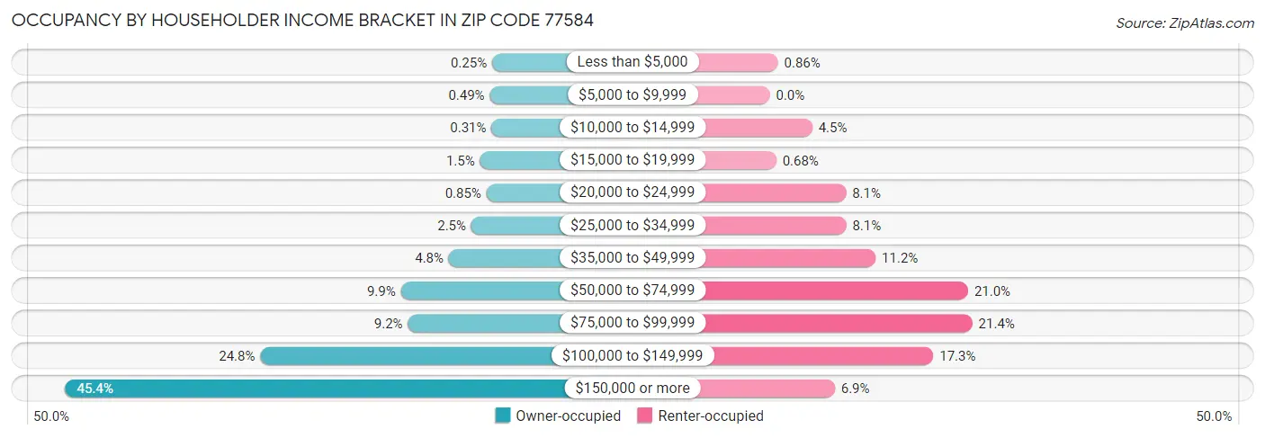 Occupancy by Householder Income Bracket in Zip Code 77584