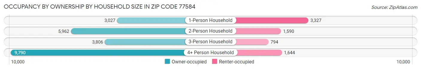 Occupancy by Ownership by Household Size in Zip Code 77584