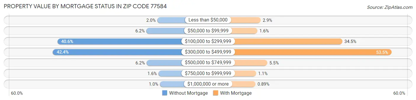 Property Value by Mortgage Status in Zip Code 77584