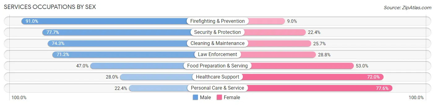 Services Occupations by Sex in Zip Code 77584