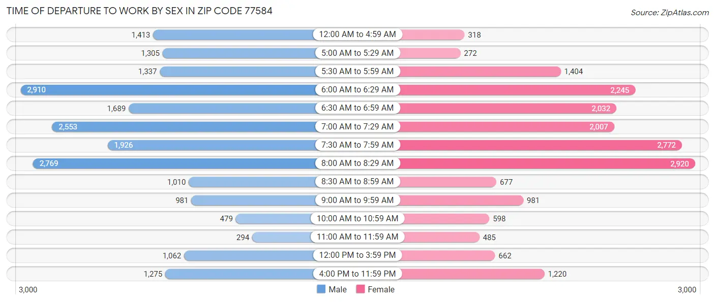 Time of Departure to Work by Sex in Zip Code 77584