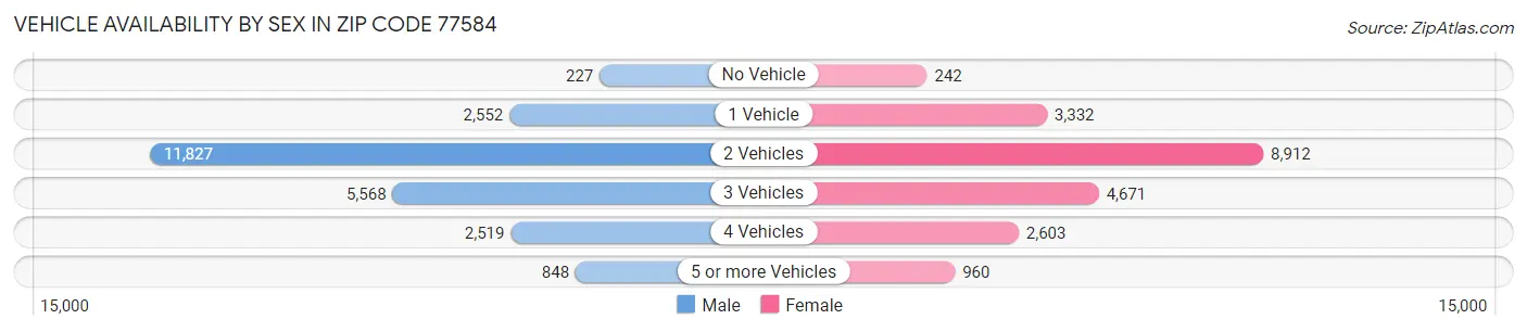 Vehicle Availability by Sex in Zip Code 77584