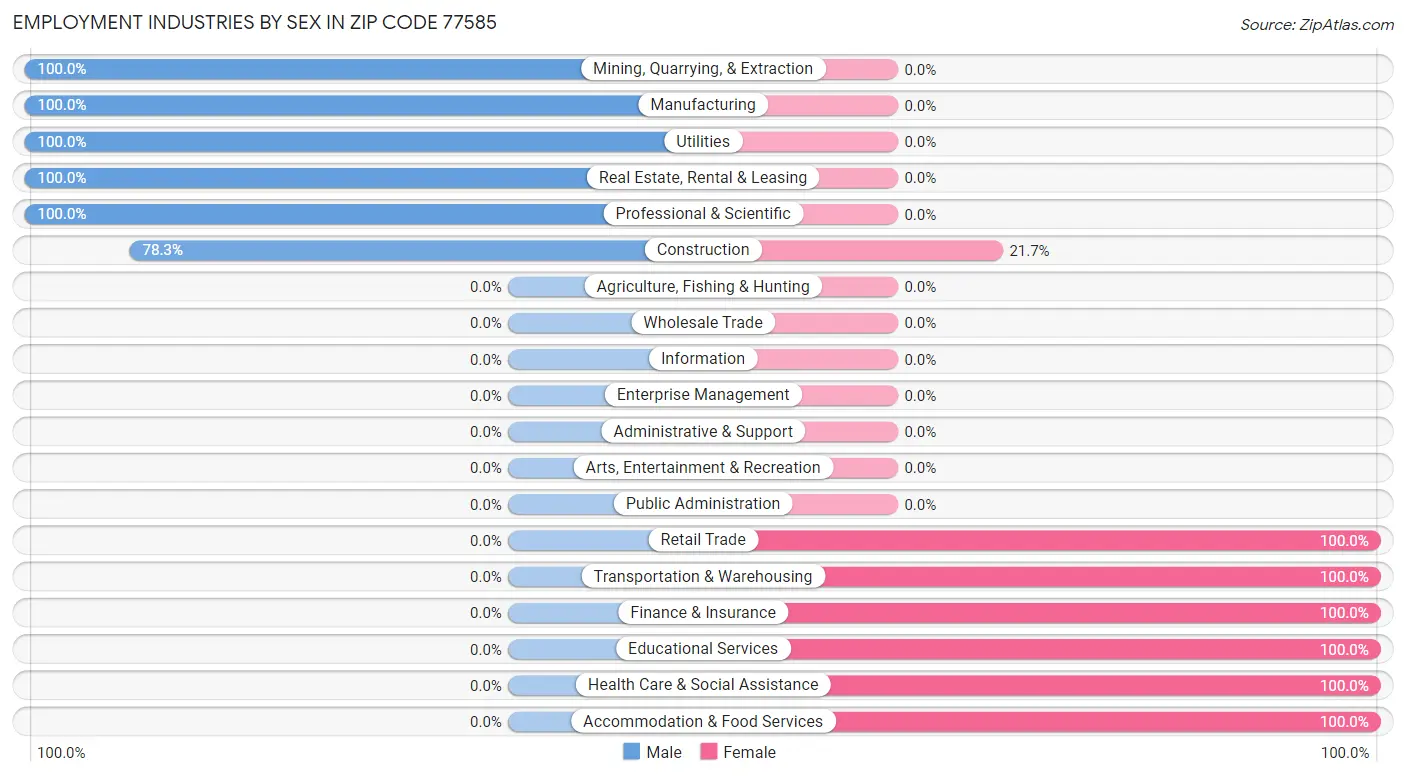 Employment Industries by Sex in Zip Code 77585