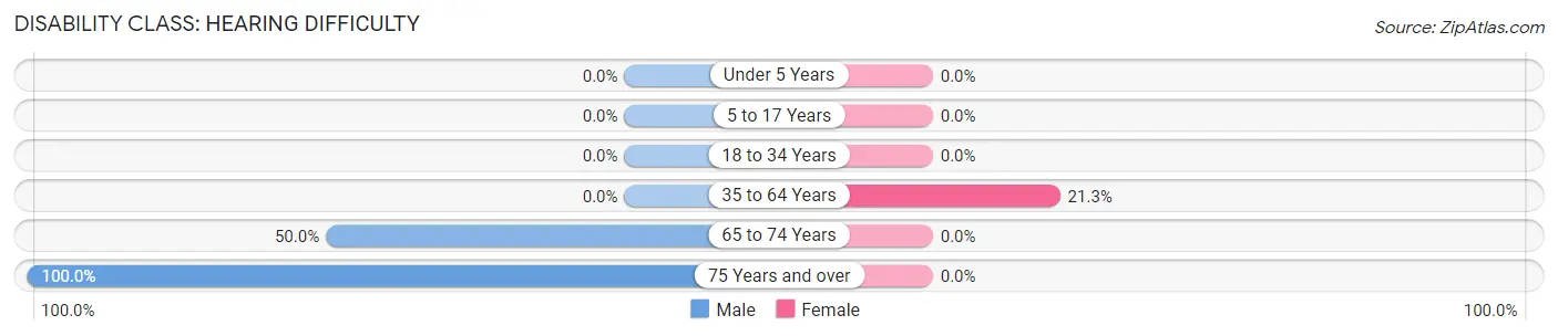 Disability in Zip Code 77585: <span>Hearing Difficulty</span>