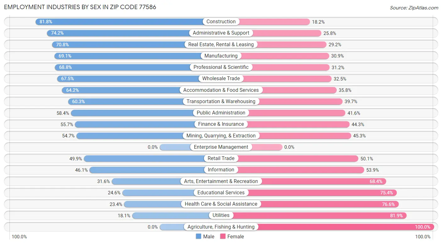 Employment Industries by Sex in Zip Code 77586