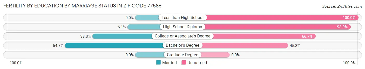 Female Fertility by Education by Marriage Status in Zip Code 77586