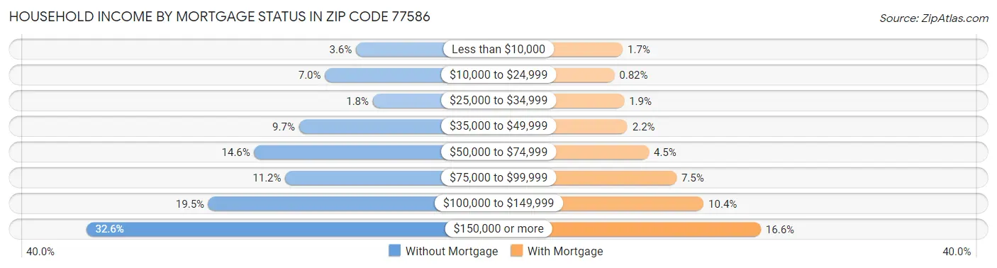 Household Income by Mortgage Status in Zip Code 77586