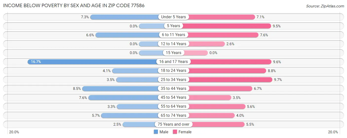 Income Below Poverty by Sex and Age in Zip Code 77586