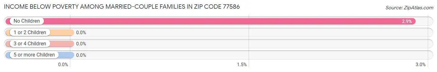 Income Below Poverty Among Married-Couple Families in Zip Code 77586