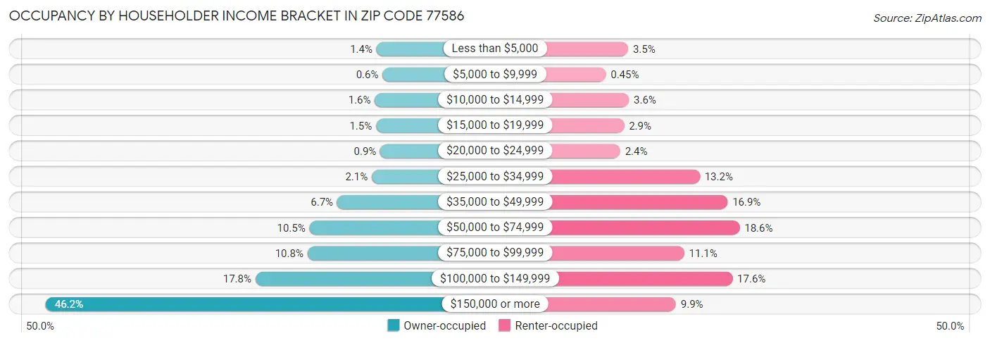 Occupancy by Householder Income Bracket in Zip Code 77586