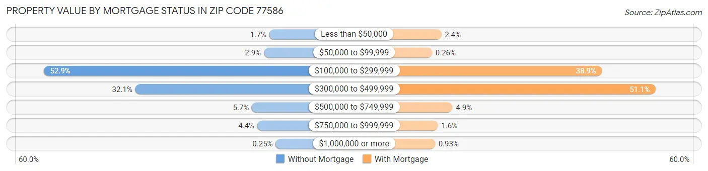 Property Value by Mortgage Status in Zip Code 77586