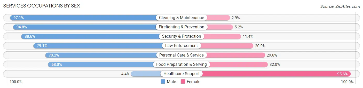 Services Occupations by Sex in Zip Code 77586
