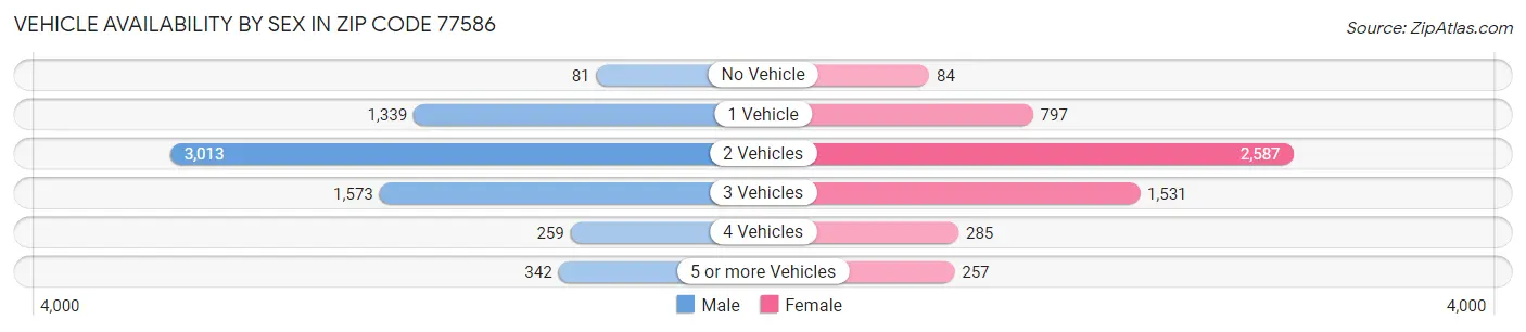 Vehicle Availability by Sex in Zip Code 77586