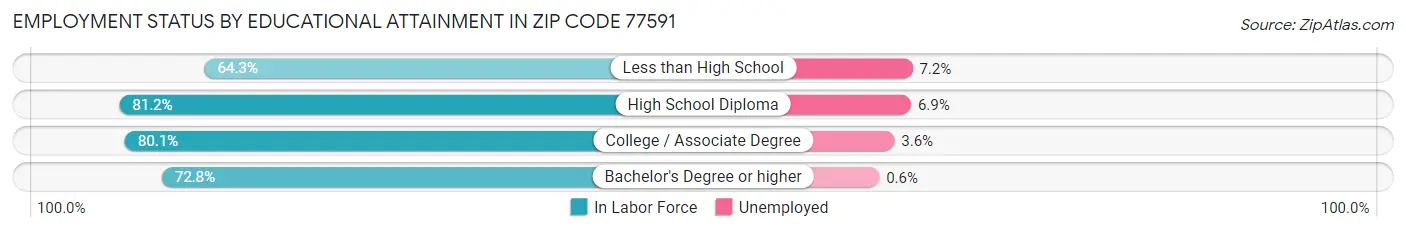 Employment Status by Educational Attainment in Zip Code 77591
