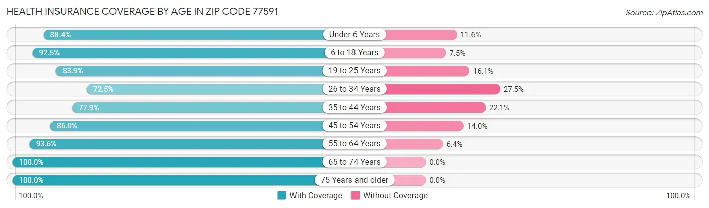 Health Insurance Coverage by Age in Zip Code 77591