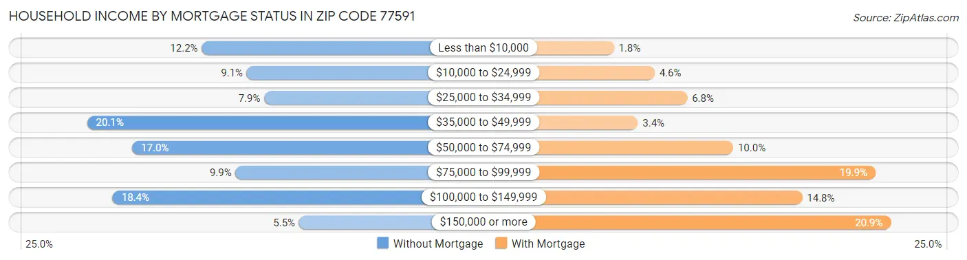 Household Income by Mortgage Status in Zip Code 77591