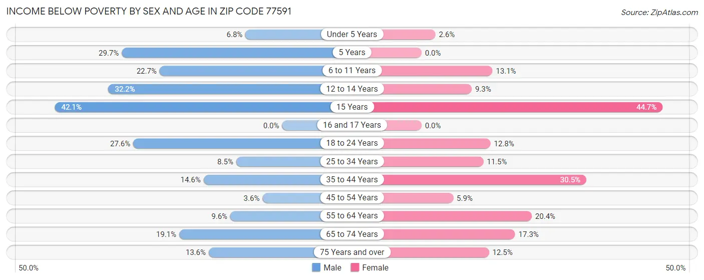 Income Below Poverty by Sex and Age in Zip Code 77591