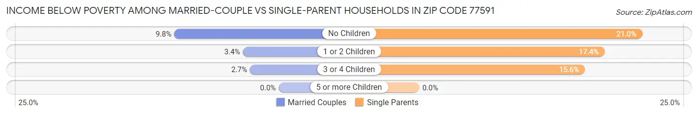 Income Below Poverty Among Married-Couple vs Single-Parent Households in Zip Code 77591