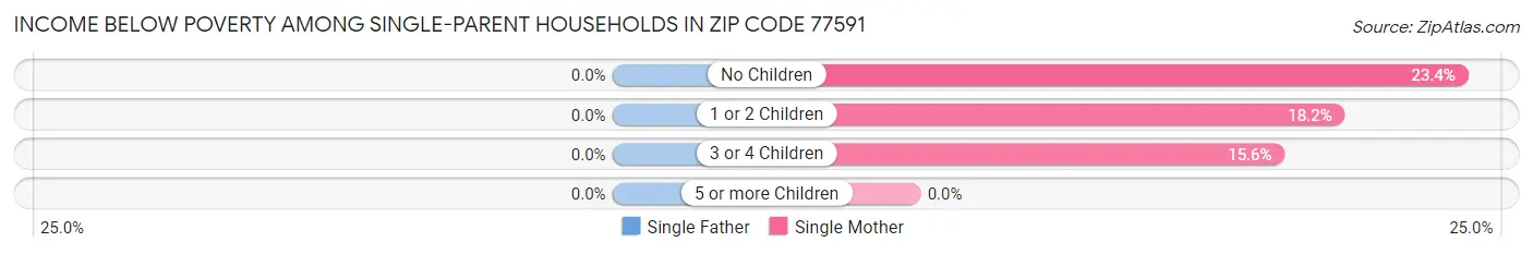 Income Below Poverty Among Single-Parent Households in Zip Code 77591