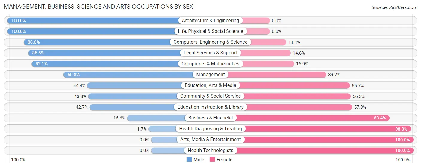 Management, Business, Science and Arts Occupations by Sex in Zip Code 77591