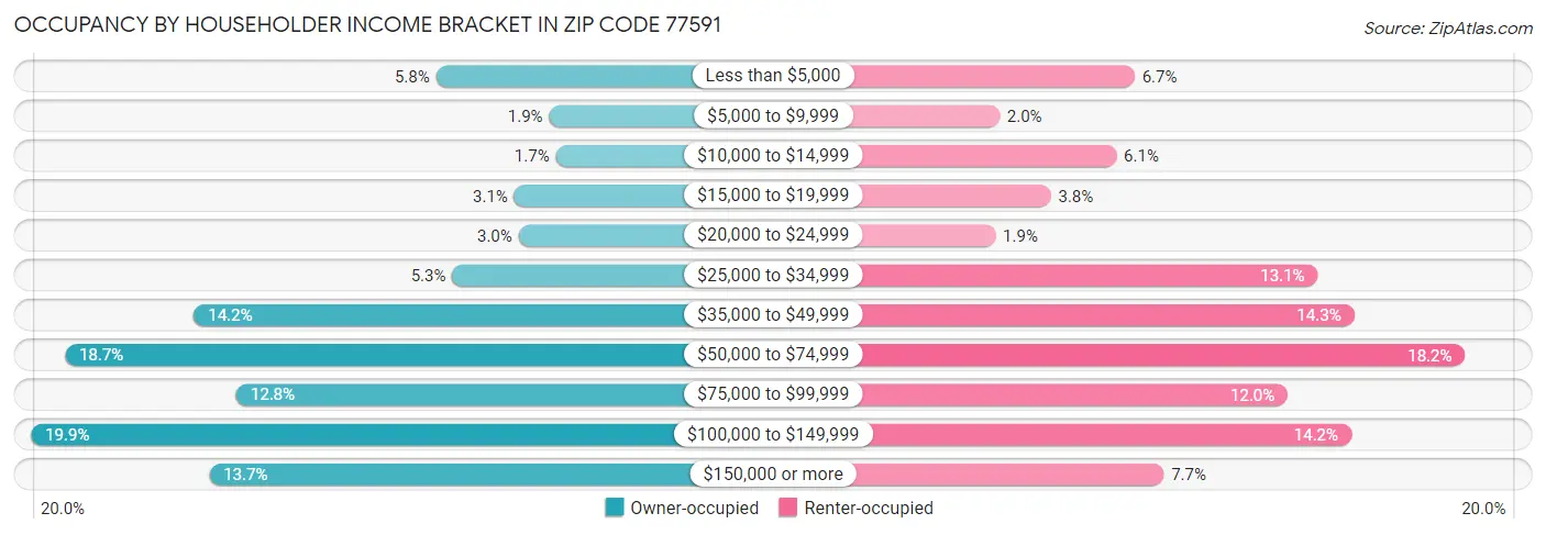 Occupancy by Householder Income Bracket in Zip Code 77591