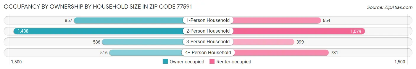 Occupancy by Ownership by Household Size in Zip Code 77591