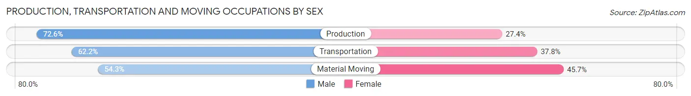 Production, Transportation and Moving Occupations by Sex in Zip Code 77591