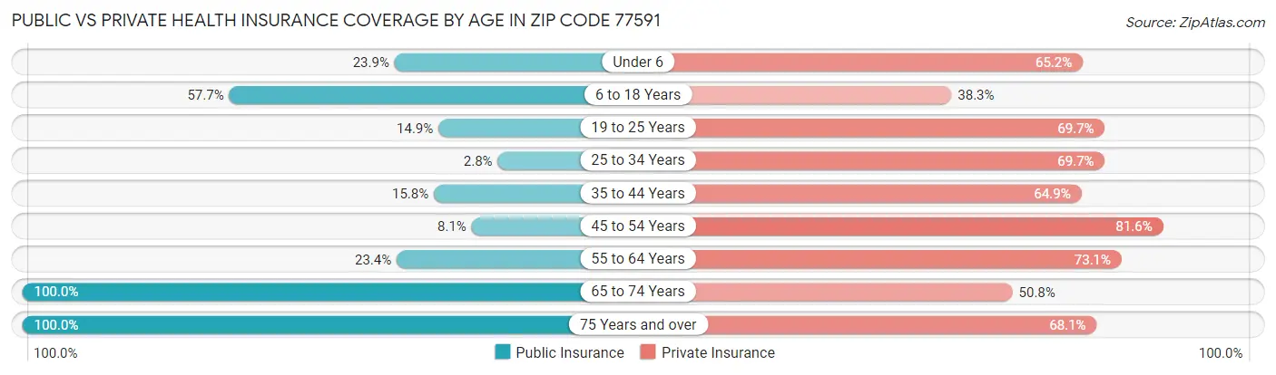 Public vs Private Health Insurance Coverage by Age in Zip Code 77591