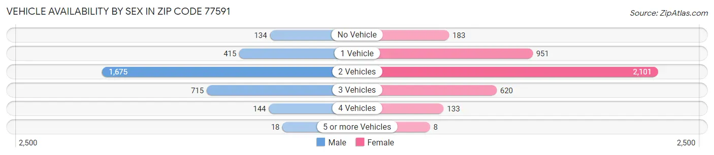Vehicle Availability by Sex in Zip Code 77591
