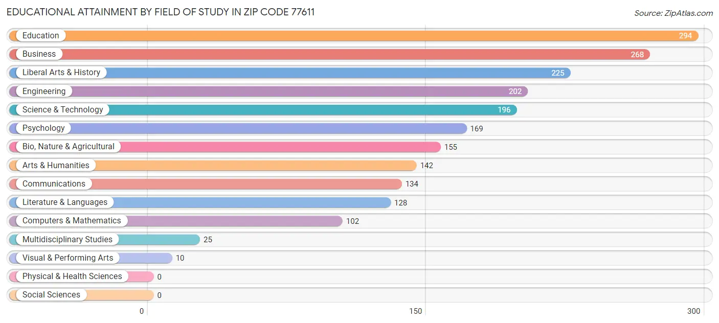 Educational Attainment by Field of Study in Zip Code 77611