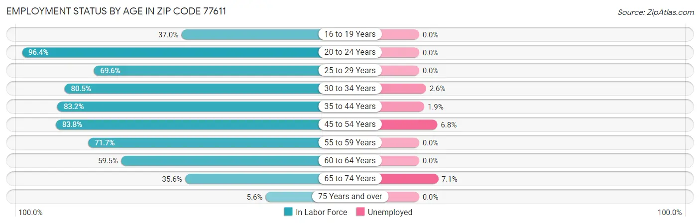 Employment Status by Age in Zip Code 77611