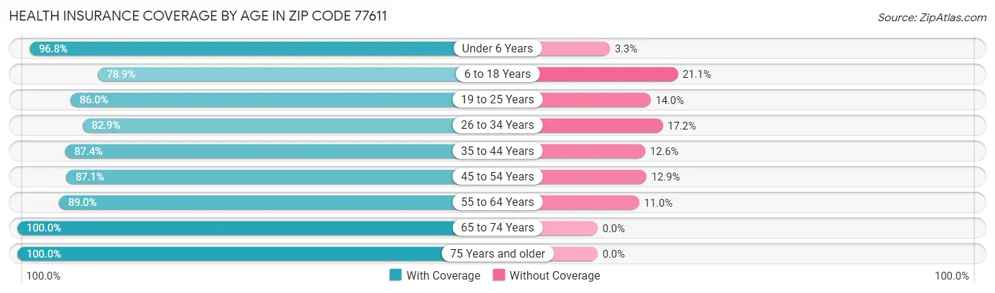 Health Insurance Coverage by Age in Zip Code 77611
