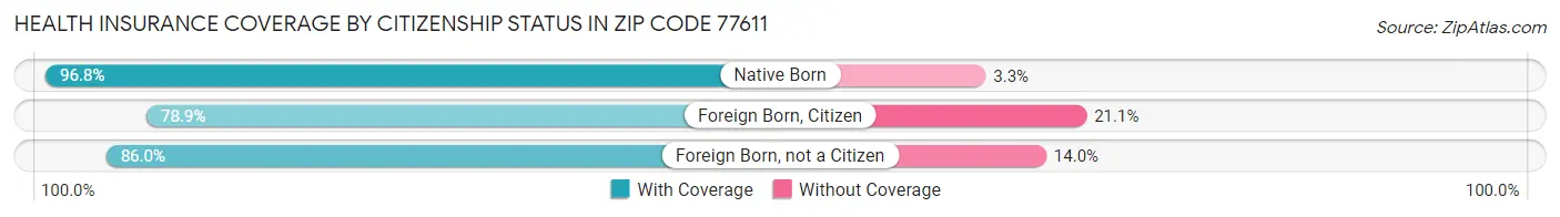 Health Insurance Coverage by Citizenship Status in Zip Code 77611